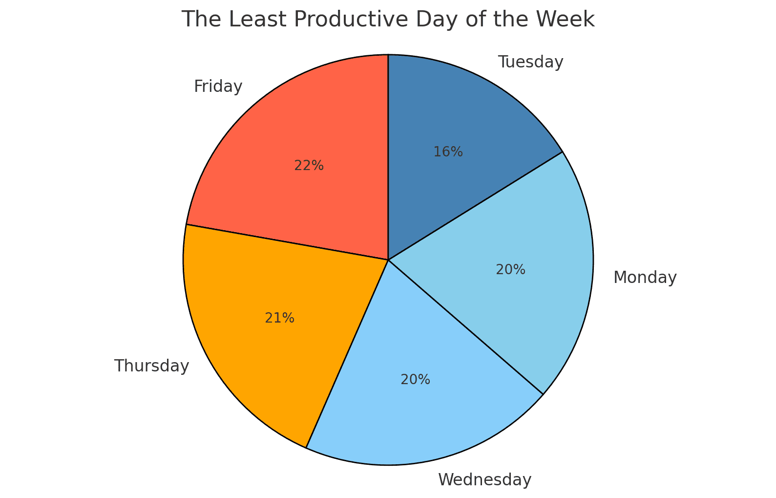 The-Least-Productive-Day-of-the-Week