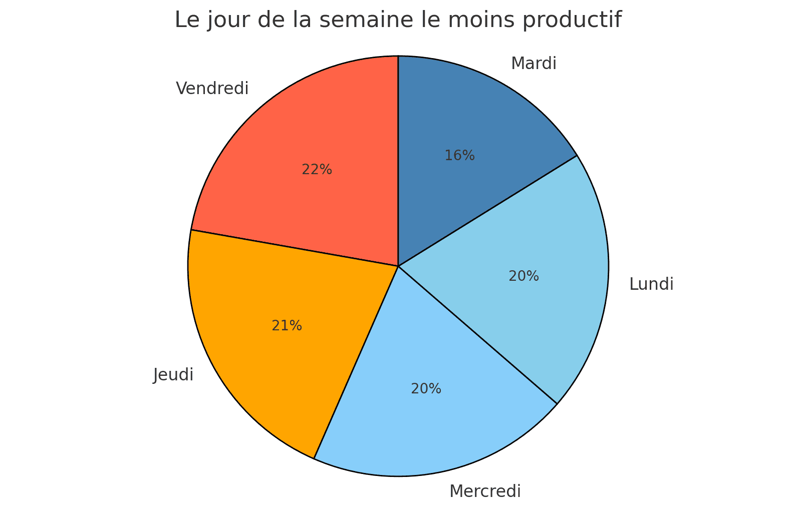 le-jour-de-la-semaine-le-moins-productif